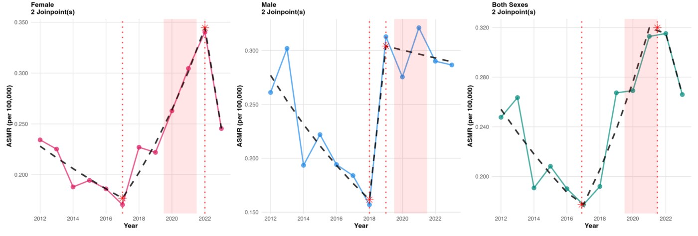 Ejemplo de tendencia por sexo con regresión joinpoint